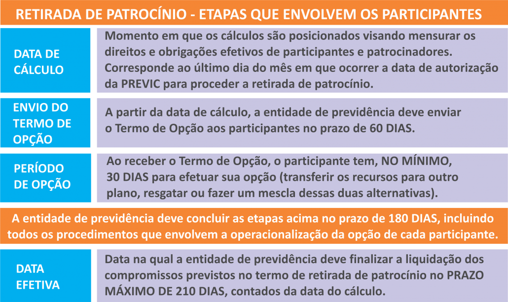 etapas_retirada