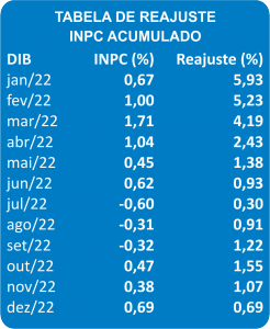 variacao_inpc_acumulado_2022