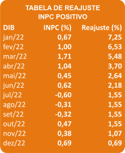 variacao_inpc_positivo_2022