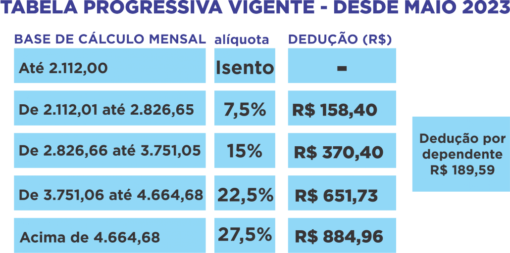 Tabela progressiva