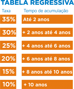 Tabela regressiva